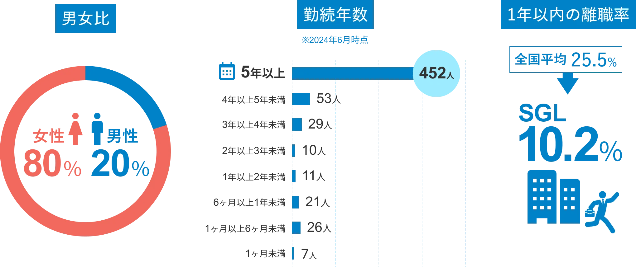 数字で見るSGL